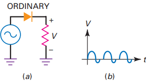 poor rectification at high frequencies