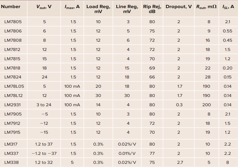 parameters of voltage regulator ics