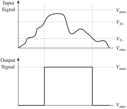 Schmitt trigger: input/output relationship.