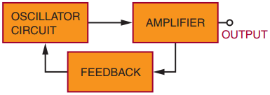 Block diagram of an oscillator.