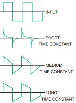 Effects of different time constants on a differentiator circuit.