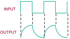 Result of applying a square wave to an integrator circuit.