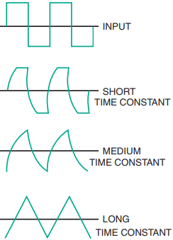 Effects of different time constants on an integrator circuit.