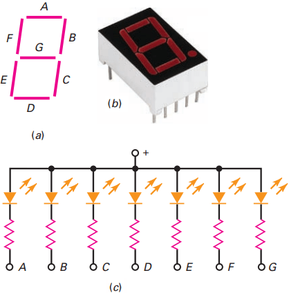 seven-segment display