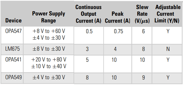 Power op-amp devices.