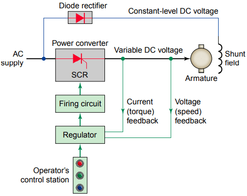 Block diagram of DC drive system, operation of dc drives,