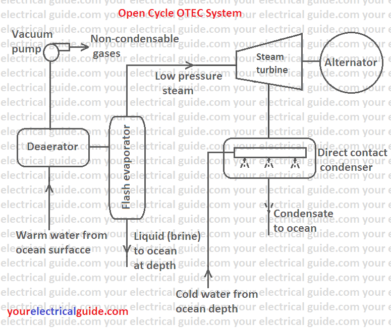 Energy Conversions In A Nuclear Power Plant Flow Chart