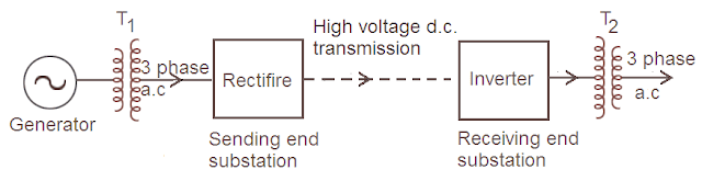 components of hvdc system, apparatus required for hvdc system