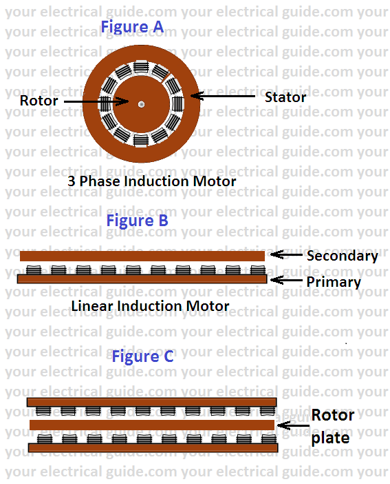 linear induction motor working principle, construction, advantages and disadvantages