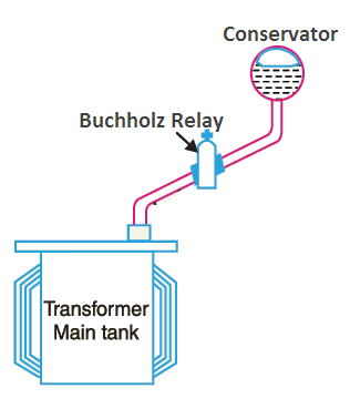 buchholz relay working principle, working principle of buchholz relay