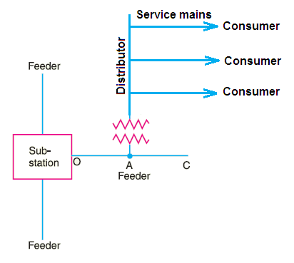 difference between feeder distributor and service mains