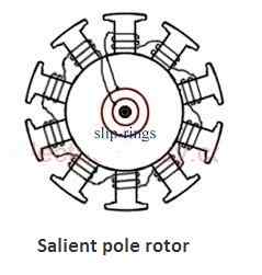 construction of synchronous generator, synchronous generator construction