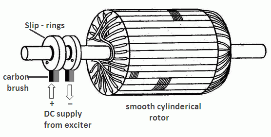 synchronous generator parts, parts of synchronous generator