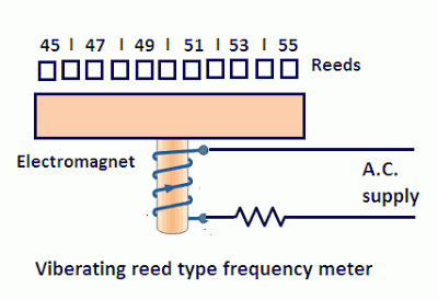 mechanical resonance type frequency meter, vibrating reed type frequency meter