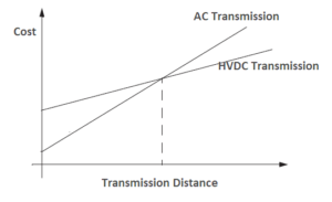 Comparison of AC and DC Transmission - Your Electrical Guide