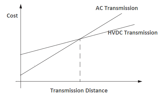 comparison between ac and dc transmission