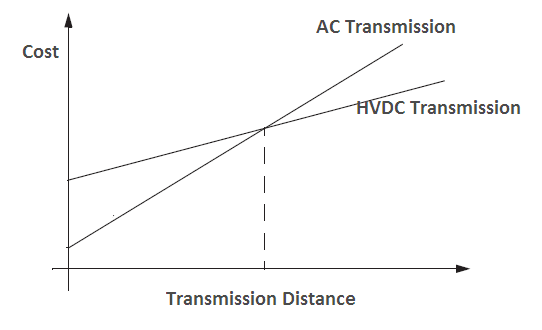 Ansigt opad smertestillende medicin Foster Comparison of AC and DC Transmission - Your Electrical Guide