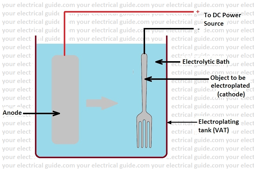 electroplating process steps, process of electroplating, plating process steps, procedure of electroplating