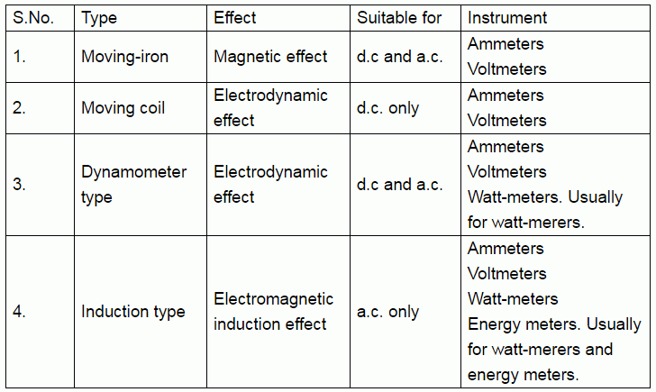 types of torque in electrical measuring instruments