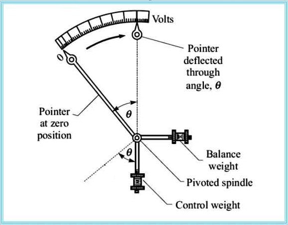 types of torque in measuring instruments