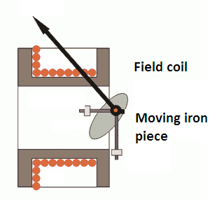 moving iron instrument working principle, construction of moving iron instrument
