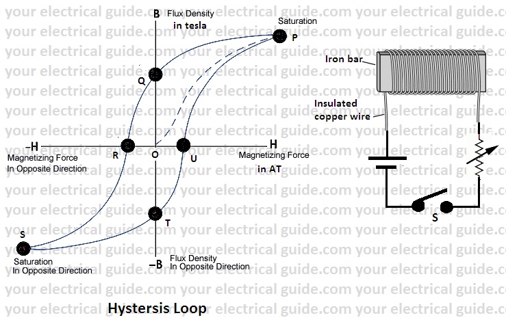 how hysteresis loss can be reduced