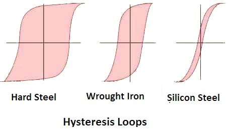 what is hysteresis loss in magnetic material