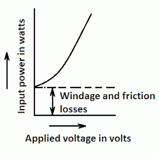 no load test and blocked rotor test, no load test on induction motor