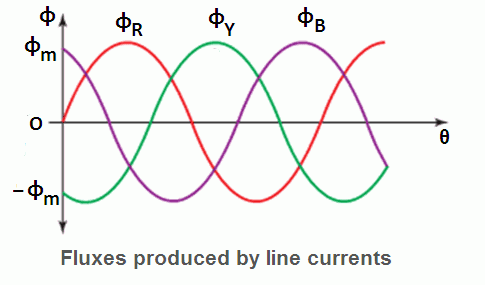 drawing of rotating magnetic field in 3 phase induction motor