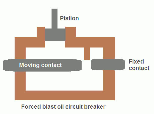 ocb circuit breaker