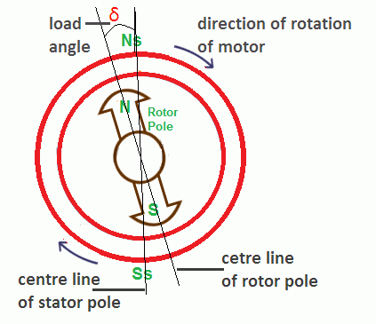 Damper Winding in Synchronous Motor - Your