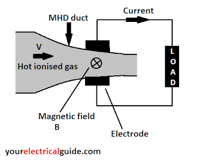 mhd generator working principle