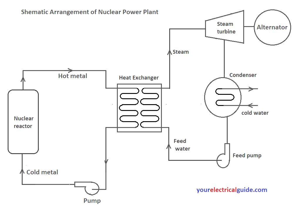working of nuclear power plant