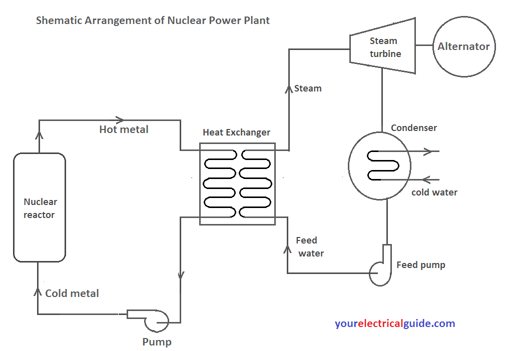 [DIAGRAM] Nuclear Power Plant Diagram And Explanation - MYDIAGRAM.ONLINE