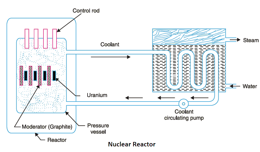 nuclear power plant working principle