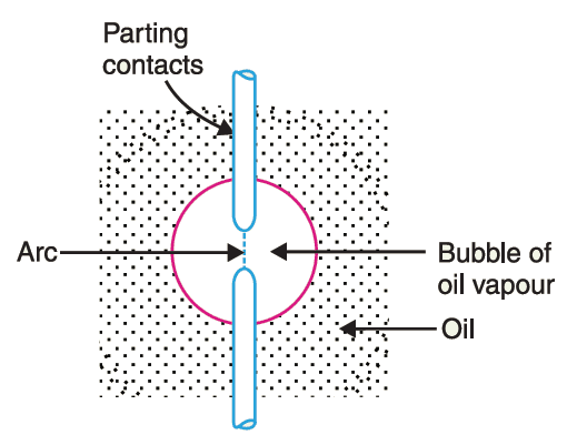 OCB | Oil Circuit Breakers - your electrical guide