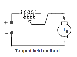 Tapped field method