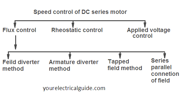 speed control of dc series motor