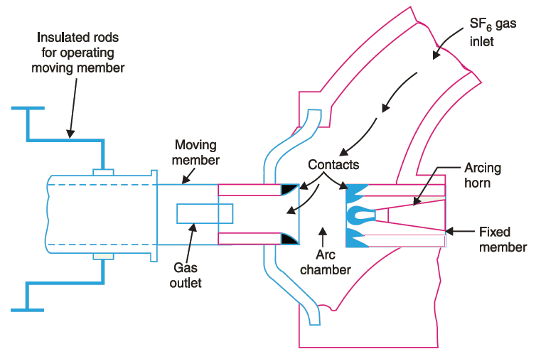 sf6 circuit breaker diagram, sf6 circuit breaker working principle