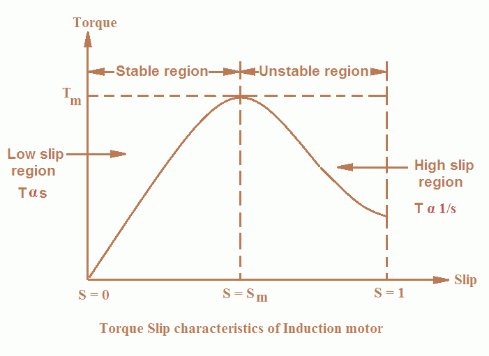 torque slip characteristics of 3 phase induction motor