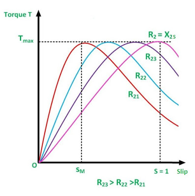 slip torque characteristics of induction motor, significance of torque slip characteristics
