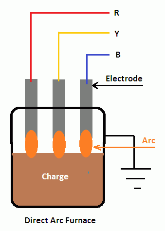 direct arc furnace, direct arc heating