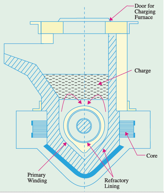 ajax wyatt furnace diagram, vertical core type induction furnace