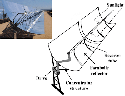 types of concentrating solar collectors