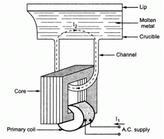 core type induction furnace, direct core type induction furnace