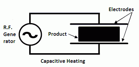 What is dielectric heating?