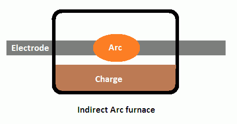 indirect arc furnace