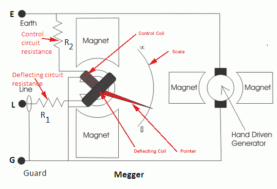 working of megger, megger meter working