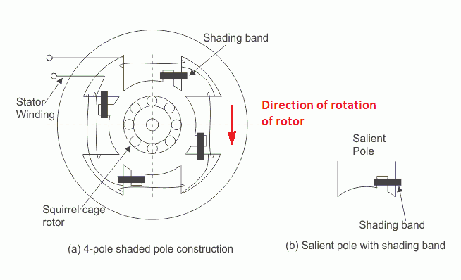 working principle of shaded pole motor