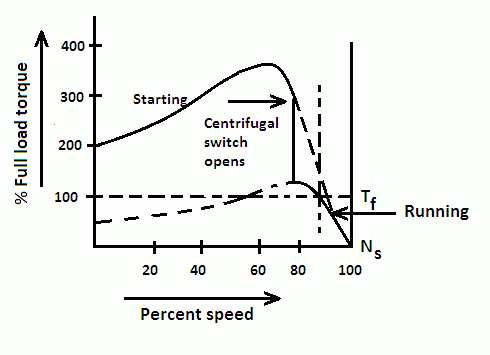 Characteristics of Split Phase Motor